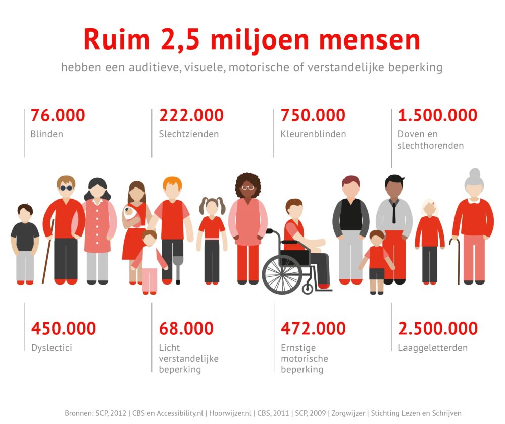 Visual overzicht van aantallen verschillende beperkingen 