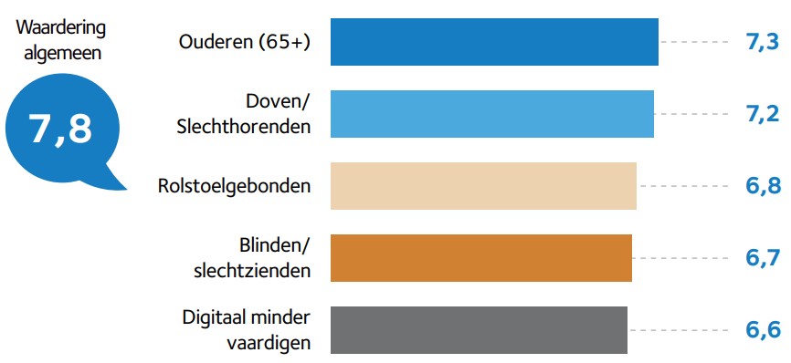 Infographic over waardering voor welke doelgroep digitalisering is