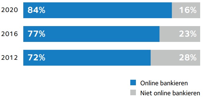 Infographic Betaalvereniging met een staatje over hoeveel mensen online bankieren